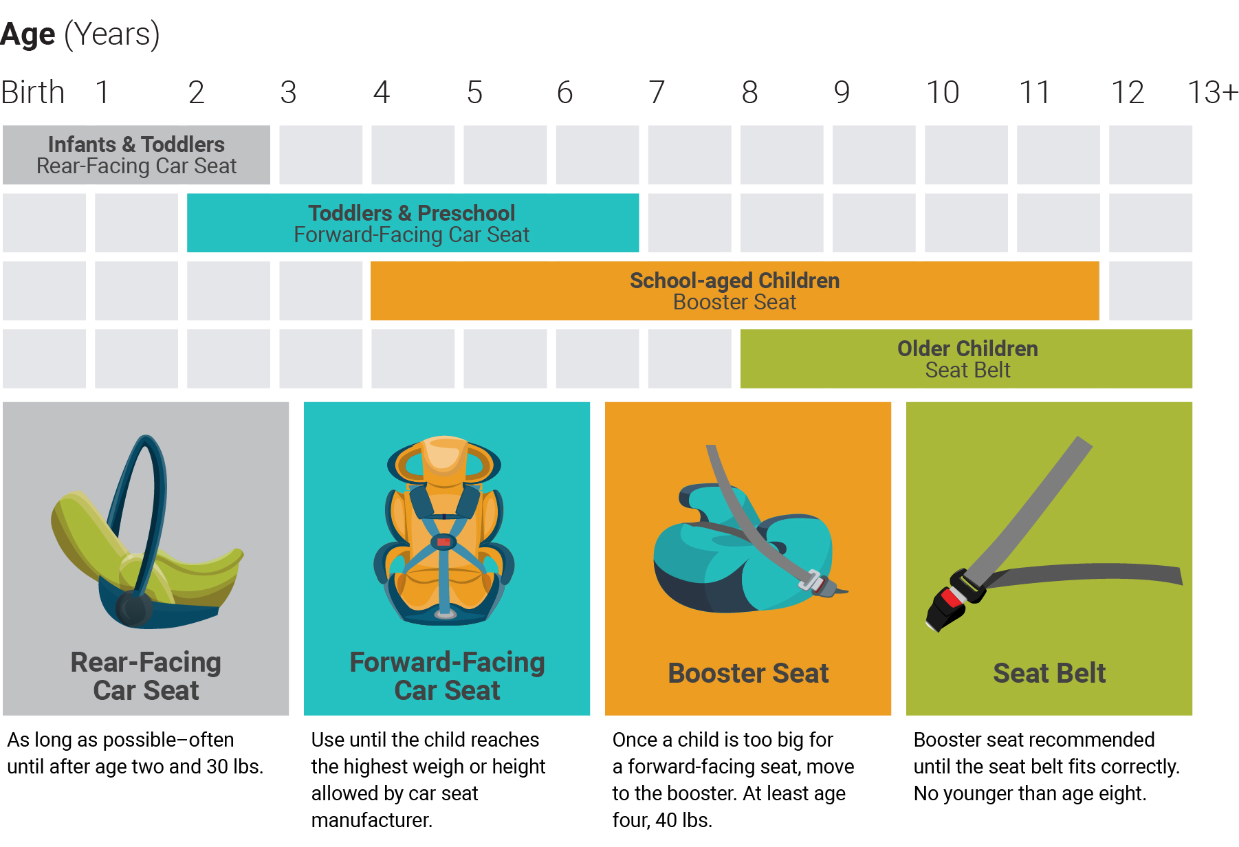 Age-based car seat recommendations: Birth-1 year (rear-facing car seat), 2-5 years (forward-facing car seat), 4-10 years (booster seat), 12+ years (seat belt)