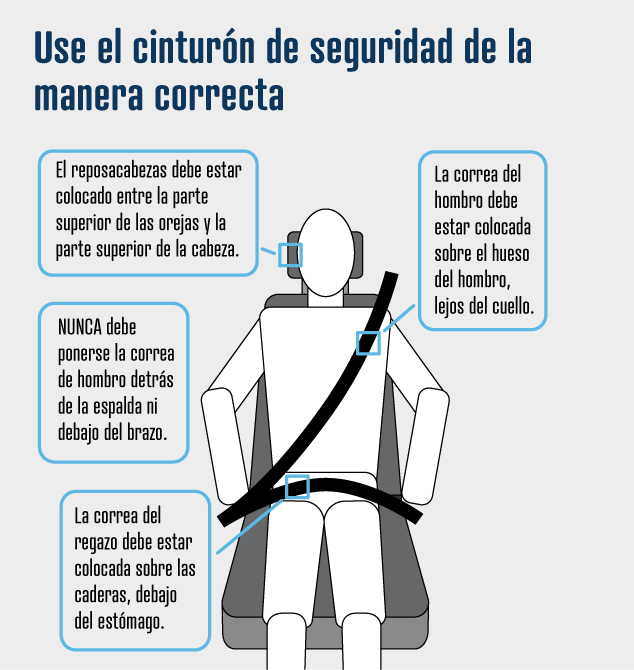Cinturones de seguridad: determinar si se usaban correctamente en